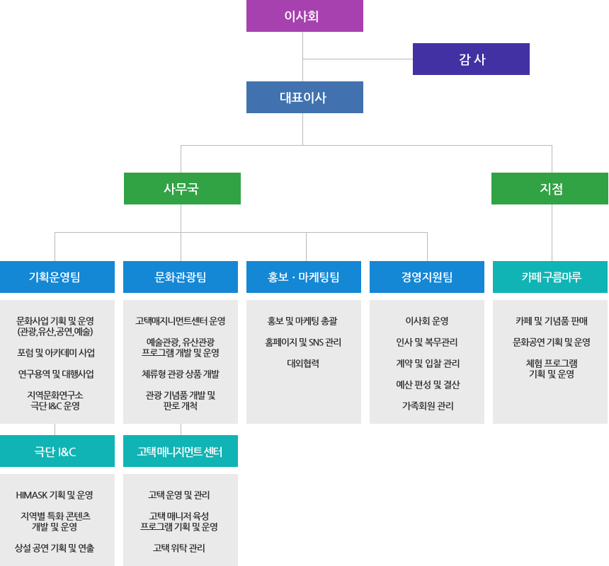 조직도